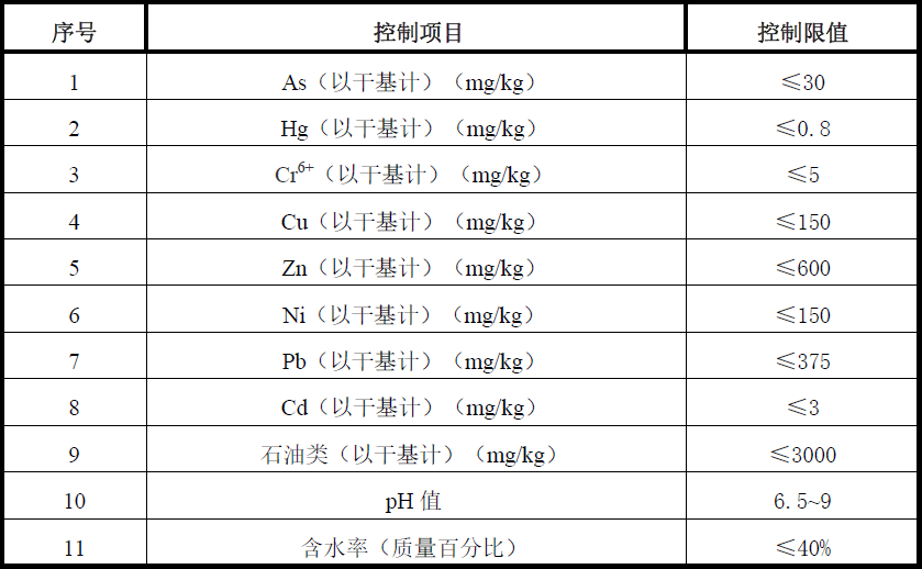 標(biāo)準(zhǔn)升級(jí)！油田含油污泥處置與利用污染物控制要求提高